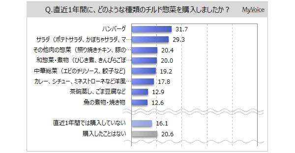 【チルド惣菜に関する調査】直近1年間にチルド惣菜を購入した人は6割強。購入理由は「調理せずすぐ食べられる」が直近1年間購入者の7割強、「調理や準備、片付けの手間がかからない」が4割強
