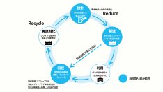 不純物の少ない再生PSペレット化を実現　また再活用の為のリサイクルシステムを構築いたしました。