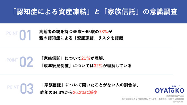 【調査レポート】45～65歳の7割が親の「認知症による資産凍結」リスクを認識。「家族信託」の認知度は昨年対比で向上