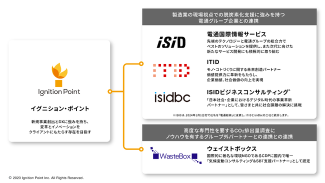 イグニション・ポイント、カーボン・クレジット市場開設で注目集まるGXを起点としたコンサルティングサービスをメニュー化