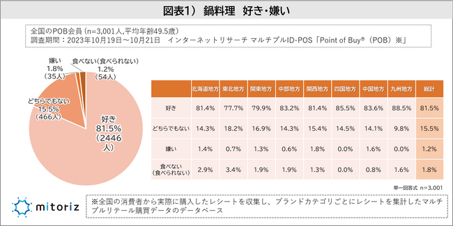 80％以上の人が鍋料理好き！家で食べる頻度は「週1」が最も多く35.4％！定番メイン具材は「豚肉」スープの味は「醤油ベース」が最も人気