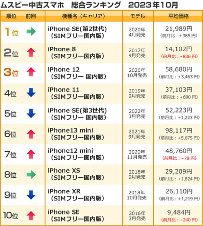 ムスビー／2023年10月の中古スマホ取引数ランキング