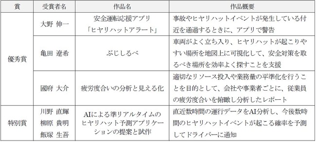 ロジスティクスデータ活用コンテスト「大和ハウス工業 スマートロジスティクス オープンデータチャレンジ」入賞作品決定（ニュースリリース）