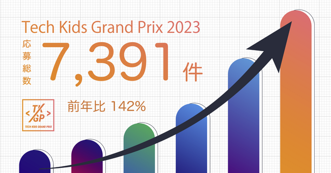 小学生プログラミングコンテスト「Tech Kids Grand Prix 2023」 応募総数7,391件！昨年比142%に