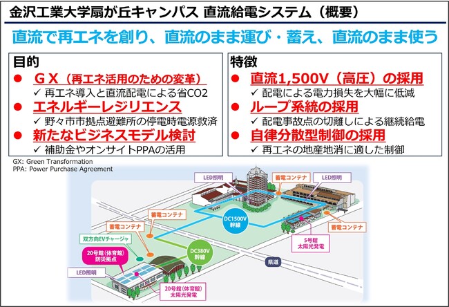 NTTアノードエナジーと金沢工業大学、日本初の直流電力融通システムによる共同事業の開始および産学共創ラボの設立について