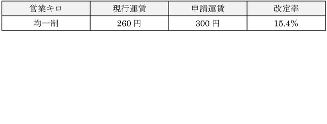 鉄道事業の旅客運賃の上限変更認可申請について