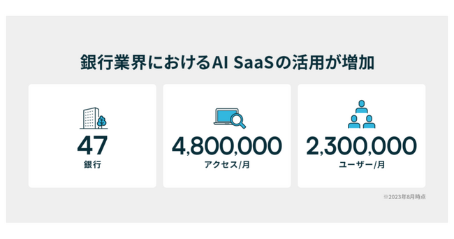 銀行業界のAI活用加速ーPKSHA AI SaaS導入銀行が47行を突破、地銀FAQプラットフォーム上のFAQ搭載数は350％増