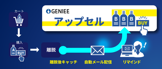 「GENIEE ENGAGE」アップセル機能をグレードアップ