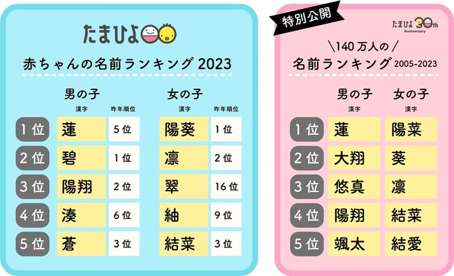 ［国内最多28万人調査］たまひよ 赤ちゃんの名前ランキング2023　男の子「蓮」1位復活、女の子「陽葵」8年連続1位！