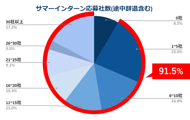 外資就活ドットコム：2025年卒のサマーインターン前後における就活に関する意識調査