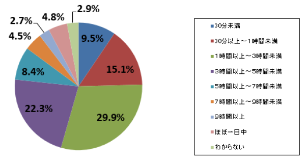 10代・20代の約9割がスマホに没頭していると自覚！親子のスマホ使用時間に相関関係が見える驚きの結果に！