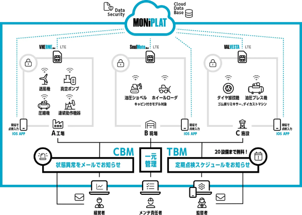 設備点検プラットフォーム「MONiPLAT」（モニプラット）が、日本能率協会コンサルティング「IoT7つ道具」認定を取得