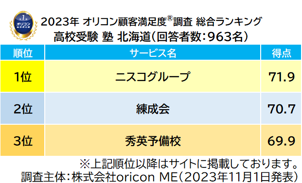 2023年 満足度の高い『高校受験』塾ランキング《北海道／東北》｜『塾（集団塾） 北海道』 【ニスコグループ】が3年連続5度目の総合1位（オリコン顧客満足度調査）