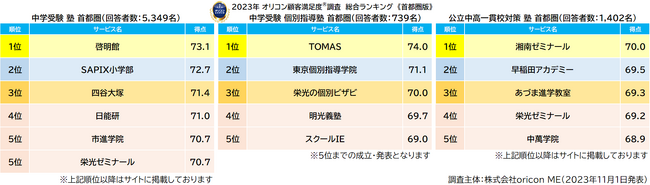 2023年 満足度の高い『中学受験』塾ランキング《首都圏版》｜『塾（集団塾）』は啓明館、『個別指導塾』はTOMAS、『公立中高一貫校対策 塾』は湘南ゼミナールが総合1位（オリコン顧客満足度調査）