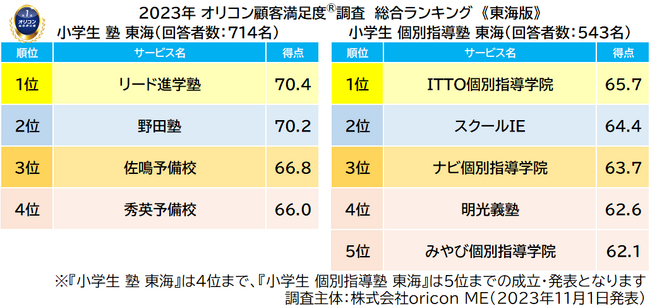 2023年 満足度の高い“小学生向け塾”ランキング《東海版》｜『塾（集団塾）』リード進学塾が総合1位、『個別指導塾』ITTO個別指導学院が総合1位、ほか地場企業が1位複数受賞（オリコン顧客満足度調査）