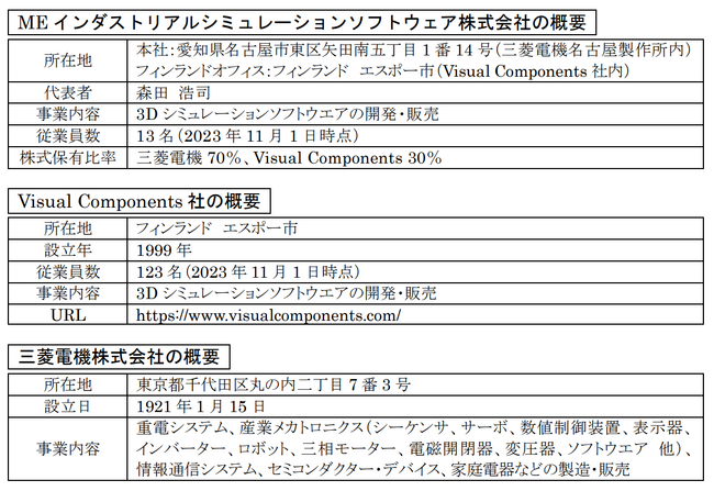 Visual Components社と3Dシミュレーターの合弁会社を設立