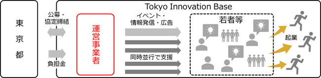 独創的なアイデアを持つ若者等への支援事業　運営事業者を募集します！