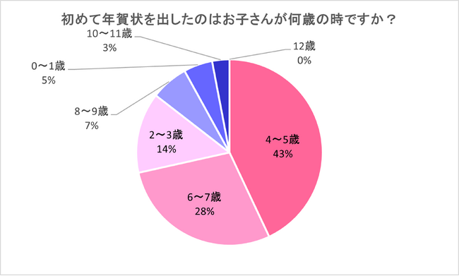 200名中193名の親が『出してよかった』と回答！【子どもが出した初めての年賀状に関するアンケート調査】
