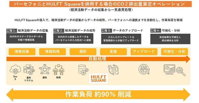 セゾン情報システムズの「HULFT Square」とPersefoniの「パーセフォニ」の連携によりCO2排出量算定の作業負荷を約90％削減可能