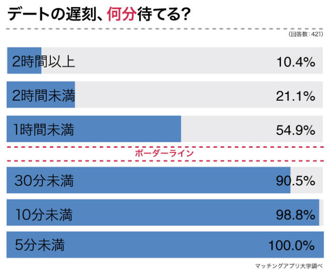 ４２４名の男女に聞いた！デートに遅刻する彼氏・彼女を何分待てる？遅刻した相手への神対応はコレ
