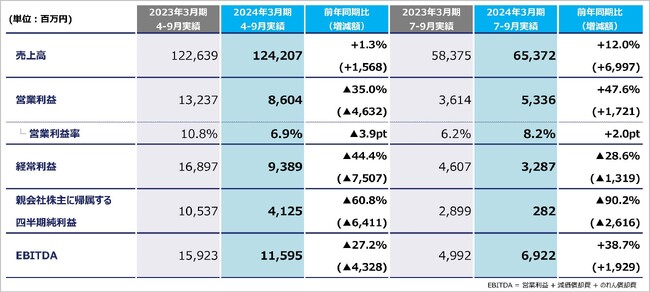 KADOKAWA　2024年3月期第2四半期決算と新たな中期経営計画を公表