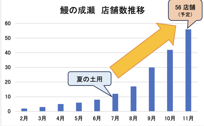 11月4日 鰻の成瀬 初の4店舗同時オープン