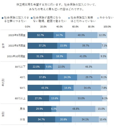 非正規雇用希望者の4割が社会保険加入の有無にはこだわっていない