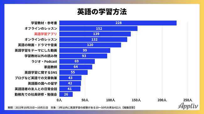 【社会人422人の英語学習事情】3割以上が「アプリ」を活用した経験あり、学ぶ目的は「仕事におけるスキルアップ」が半数以上