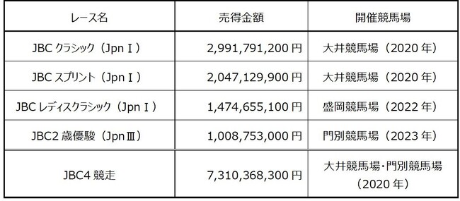 ダート競馬の祭典“ＪＢＣ”は大盛況のうちに終了！大井・門別２場合計の売得金額は９５億円を記録！
