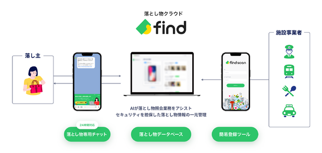 京王電鉄、JR九州　「落とし物クラウドfind」の利用で、返却率が約3倍以上に！