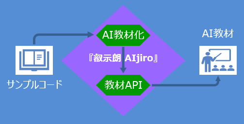 令和AI、AI教材作成エンジン『叡示朗 AIjiro』を提供開始