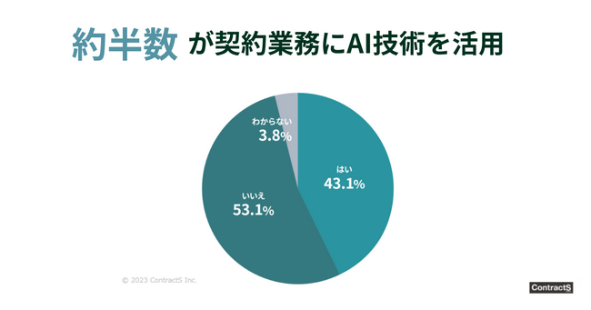約半数が複数契約業務にわたってAI技術を活用。約1000人の契約業務従事者に調査。