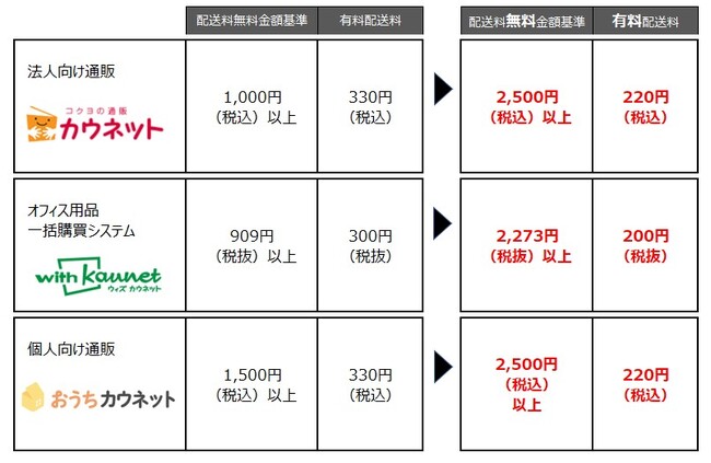 カウネット　12月1日（金）より配送料無料注文金額を2,500円（税込）以上に変更　　　　　　　　配送料については220円（税込）に引き下げ