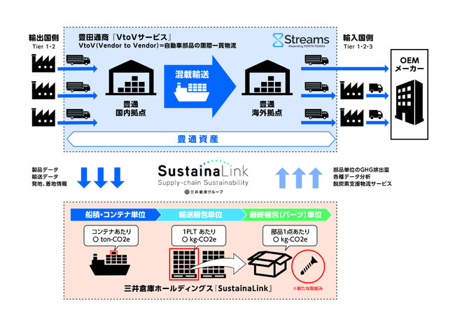 三井倉庫ホールディングスが、物流のGHG排出量可視化分野で新たなサービスを開始