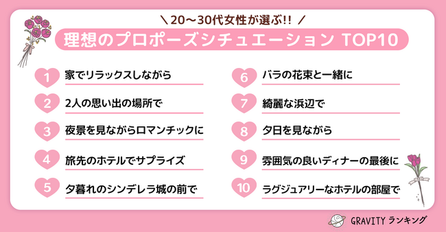 【GRAVITYランキング】20代～30代女性が選ぶ！！「理想のプロポーズシチュエーションTOP10」