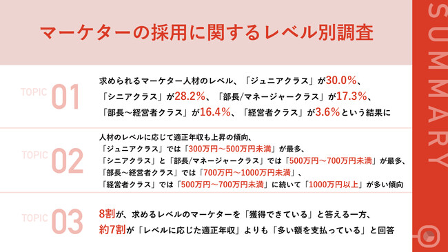 成長スタートアップの採用担当者が自社で採用したい「マーケター人材」のレベル・適正年収とは？　ジュニアクラスから経営者クラスまでレベル別で調査を実施