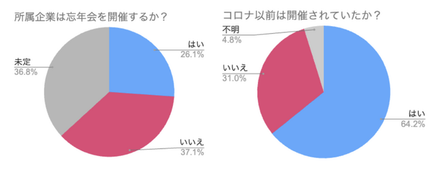 アフターコロナの忘年会トレンド。コロナ感染を52%が心配しているが参加意向は61%に。懸念しつつも参加者増の傾向。