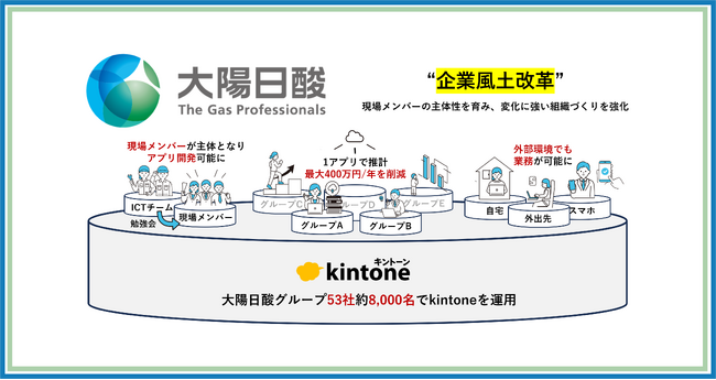 大陽日酸株式会社、グループ8,000名でkintoneを活用　契約書管理アプリで推計最大400万円/年を削減
