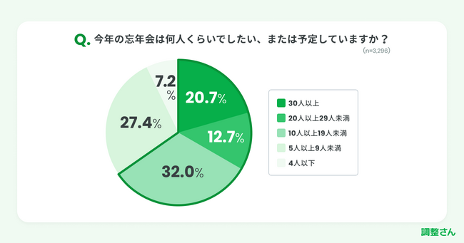 調整さんユーザーアンケート 今年忘年会に参加したい人の約7割「10人以上」で検討