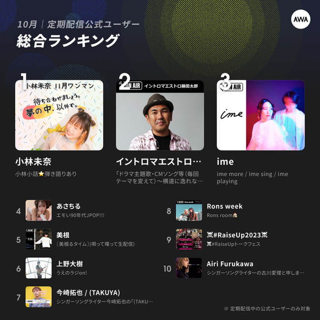 シンガーソングライター「小林未奈」が1位に返り咲き！～2023年10月の定期配信AWAラウンジランキングを発表～