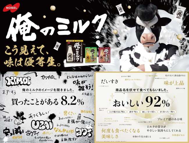 「なぜか買ってもらえない…泣」ノーベル、調査で涙のどんでん返し ノーベル製菓「俺のミルク」“商品名・パッケージを伏せて”食べたら…おいしい！