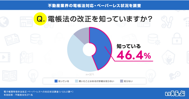 電帳法改正の認知度は46.4%にとどまる！請求書を紙で発行している不動産会社は90.8%｜電子帳簿保存法・ペーパーレスへの対応状況調査（いえらぶGROUP）