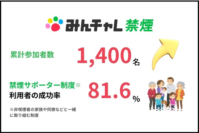累計参加者数1,400名突破　健保・企業向け禁煙プログラム「みんチャレ禁煙」提供開始1年