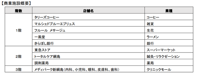 共同住宅、商業施設、公益施設が一体となった新綱島駅直結の複合再開発建物「新綱島スクエア」商業施設部分が２０２３年１２月６日（水）より順次オープン