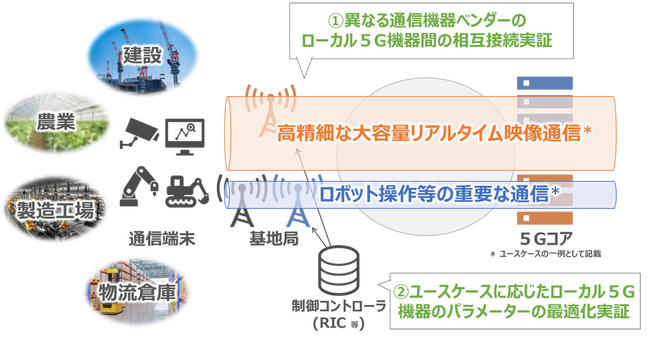 ローカル５Gの社会実装加速に向けた新たな共創プロジェクトの立ち上げ　～国内外の通信機器ベンダー等18社が合意～