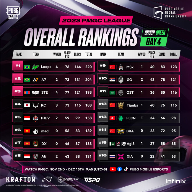 プロeスポーツチームの「REJECT」のPUBG MOBILE部門が、PUBG MOBILE Global Championship SURVIVAL STAGEに進出決定。