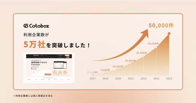オンライン商標登録サービス「コトボックス」が利用企業数50,000社を突破
