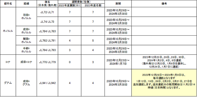 2023年度下期 国際線路線便数計画を追加決定