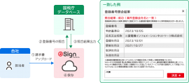 「インボイス登録番号照合」機能イメージ図