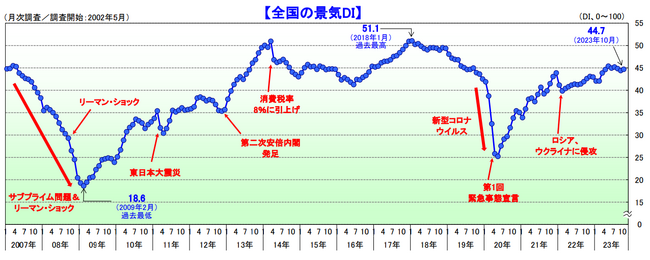 景気は3カ月ぶりに小幅改善、各地域の観光が好調　活発なイベントや半導体関連もプラス材料 ―2023年10月の景気動向調査